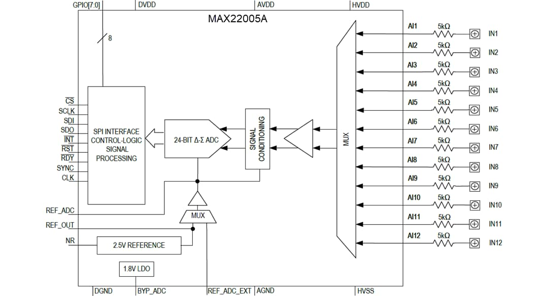 Block Diagram - Analog Devices / Maxim Integrated MAX22005A 12-Channel Analog Input