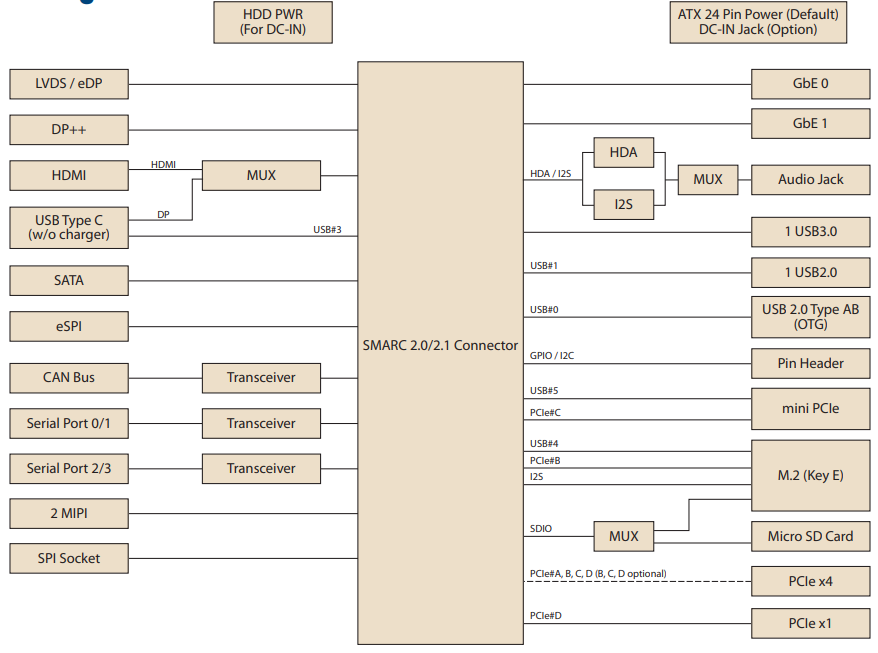 Block Diagram - Advantech SOM-DB2500 Development Board for SMARC