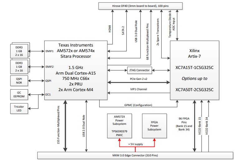 Block Diagram - Critical Link MitySOM-AM57F System on Modules