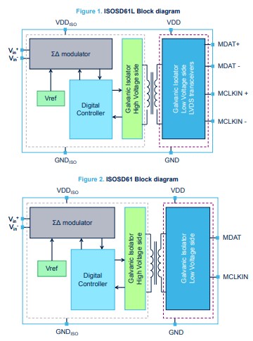 Block Diagram - STMicroelectronics ISOSD61 Sigma-Delta Modulators