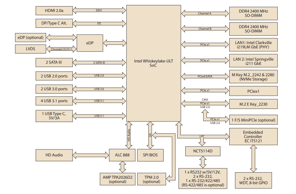 Block Diagram - Advantech AIMB-233 Mini-ITX Motherboards
