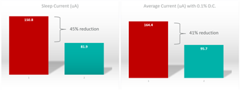 Analog Devices / Maxim Integrated IoT Challenges Solved with Edge Devices