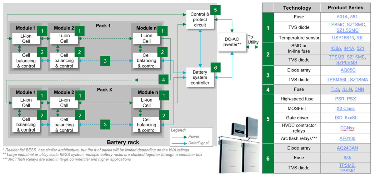 Littelfuse Solar Inverters & Battery Energy Storage Systems