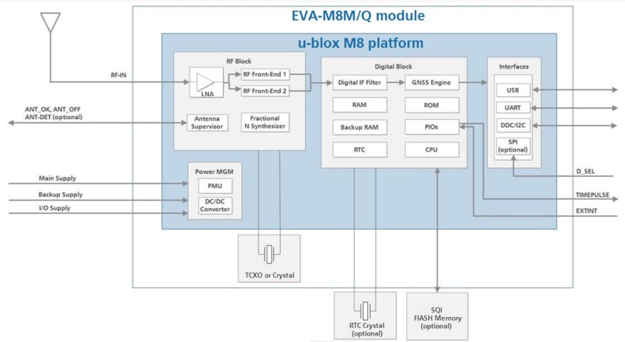 Block Diagram - u-blox EVA-M8 GNSS Modules