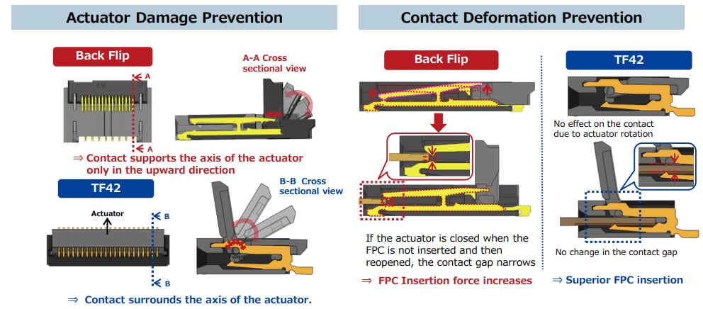 Chart - Hirose Electric TF42 0.35mm Back Flip (Front Axis™) FPC Connectors