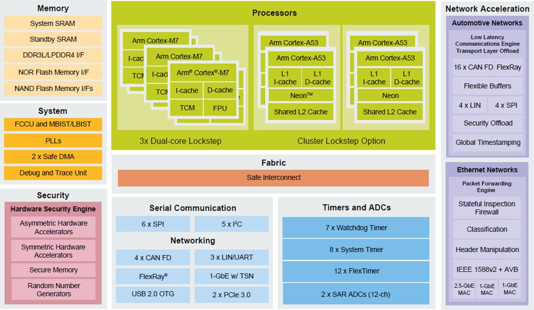 Block Diagram - NXP Semiconductors S32G2 Vehicle Network Processor