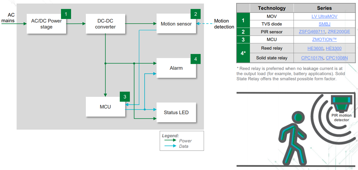 Littelfuse Solutions for Infrared Motion Detectors
