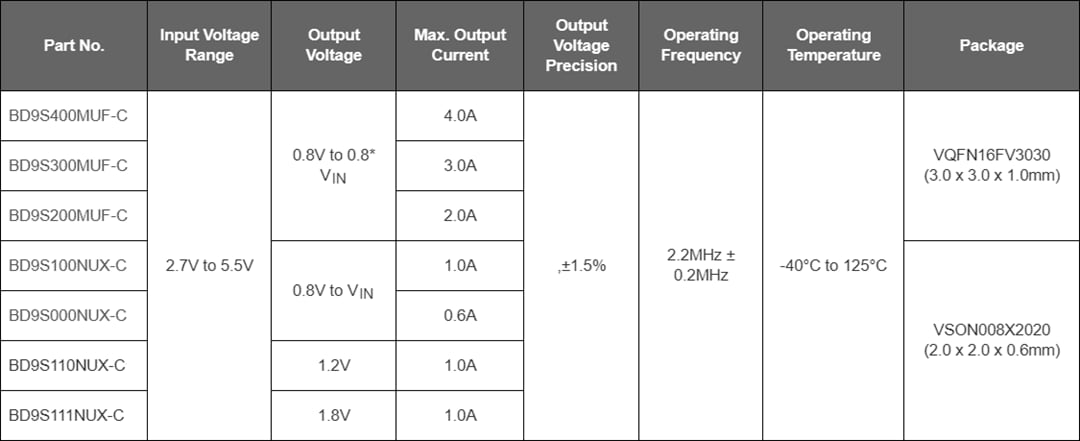 Chart - ROHM Semiconductor BD9S Series Automotive Buck DC-DC Converters