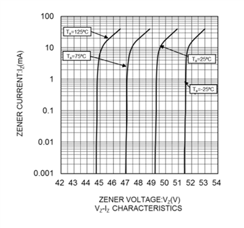 Performance Graph - ROHM Semiconductor KDZVTRx Zener Diodes