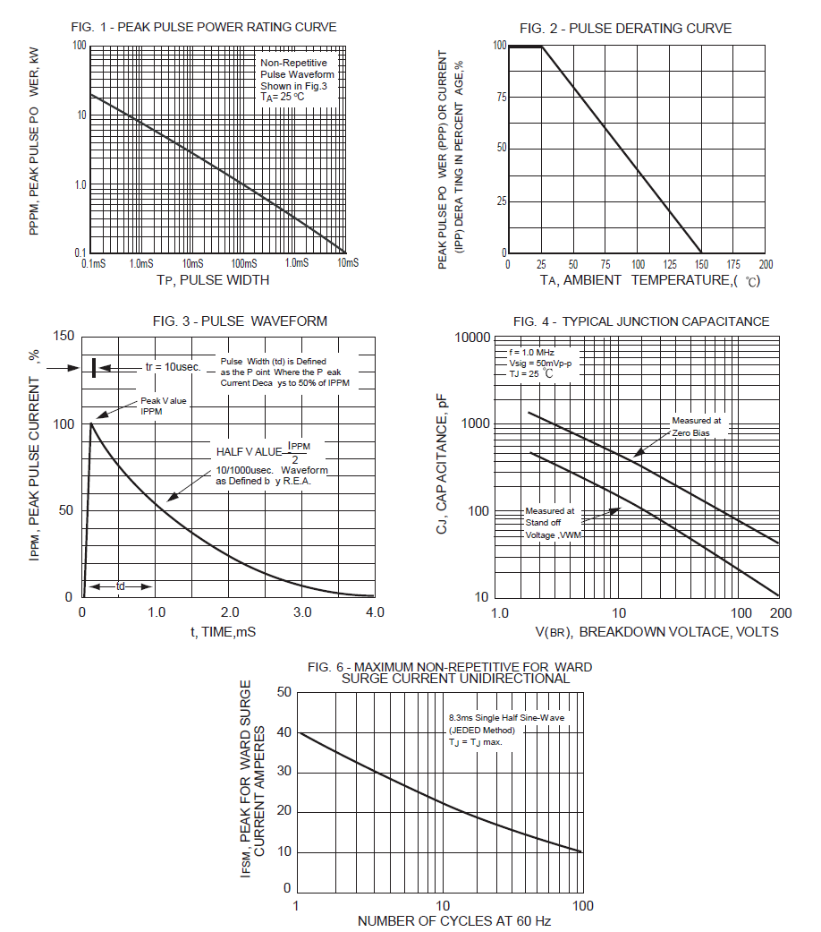 Performance Graph - Rectron SMAJ Transient Voltage Suppressor Diodes