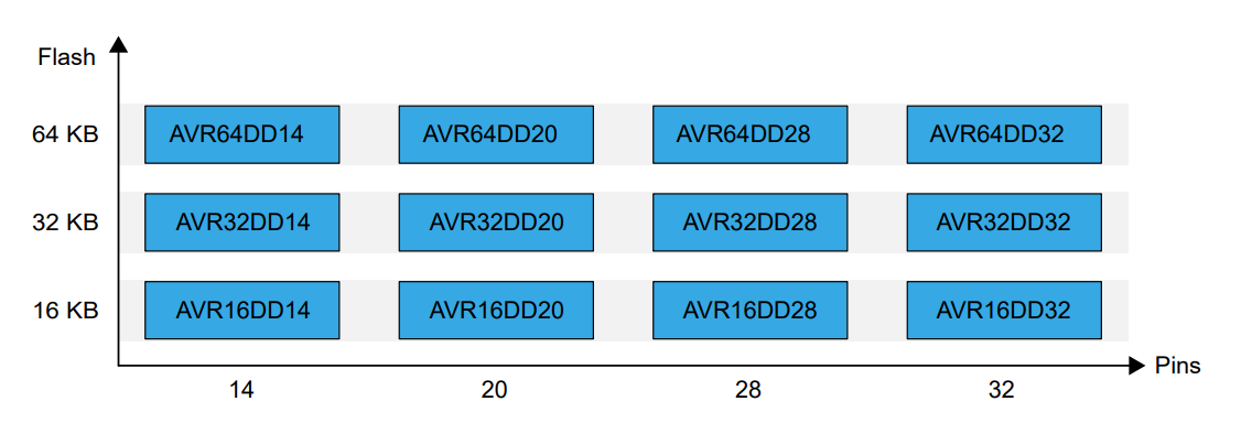 Block Diagram - Microchip Technology AVR DD 8-Bit Microcontrollers