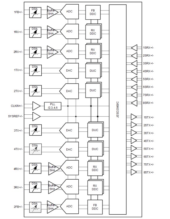 Block Diagram - Texas Instruments AFE7950 4T6R RF Sampling AFE