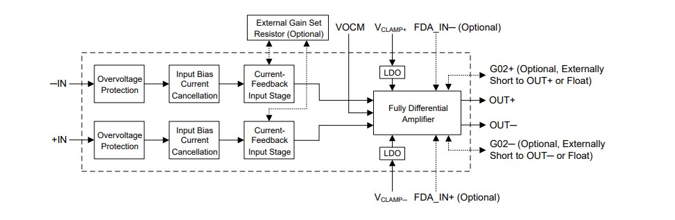 Block Diagram - Texas Instruments INA851 Fully Differential Instrumentation Amps