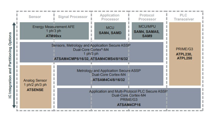 Block Diagram - Microchip Technology SAM4Cx Dual Arm® Cortex®-M4 Core SoCs