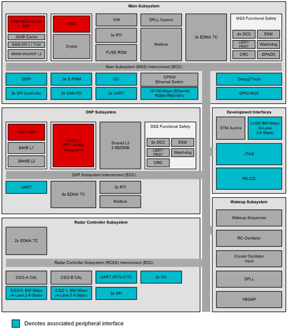 Texas Instruments AM273x/AM273x-Q1 Arm™-Based Microcontrollers