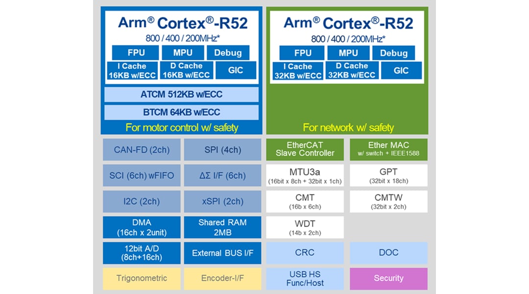 Block Diagram - Renesas Electronics RZ/T2M Group Microprocessors