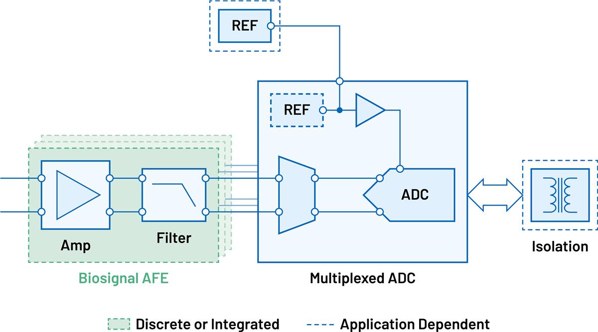 Analog Devices Inc. Multichannel Voltage, Current, & Biosignal