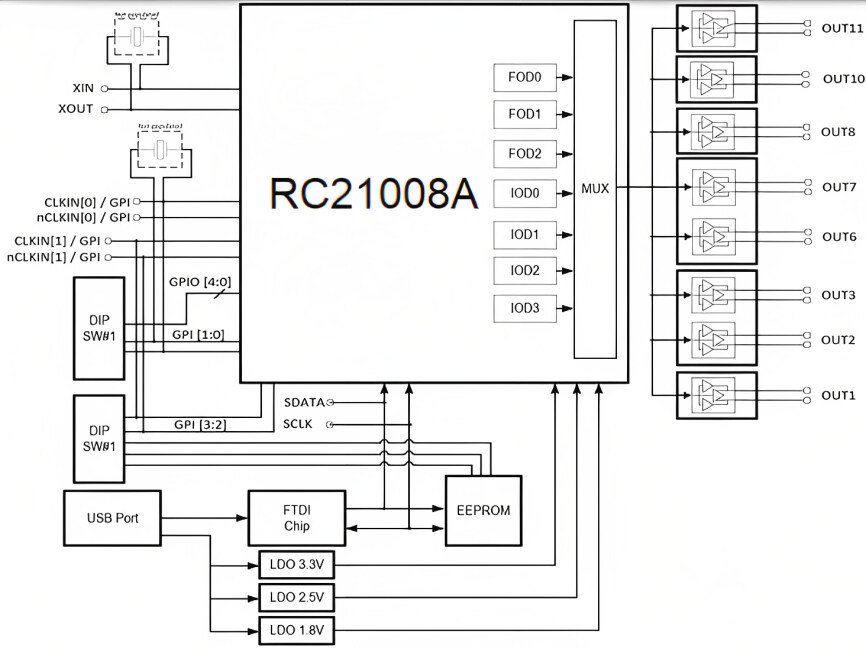 Block Diagram - Renesas Electronics VersaClock 7 Evaluation Boards