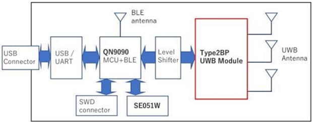 Murata Type2BP Ultra Wide Band Module Evaluation Kit