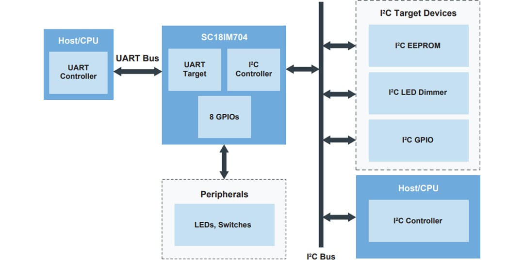 Application Circuit Diagram - NXP Semiconductors SC18IM704 UART to I2C-Bus Bridge