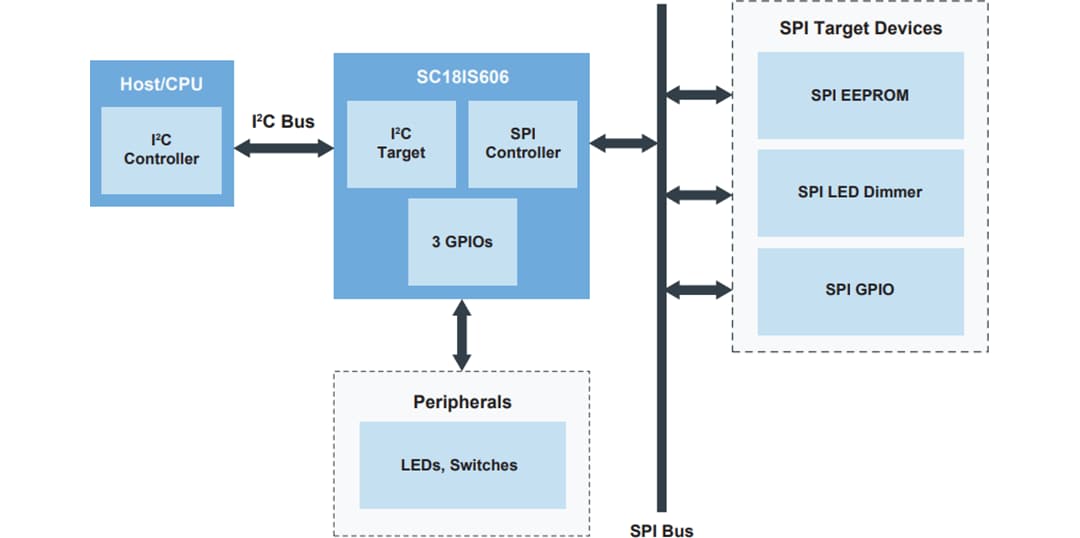 Application Circuit Diagram - NXP Semiconductors SC18IS606 I2C-Bus to SPI Bridge
