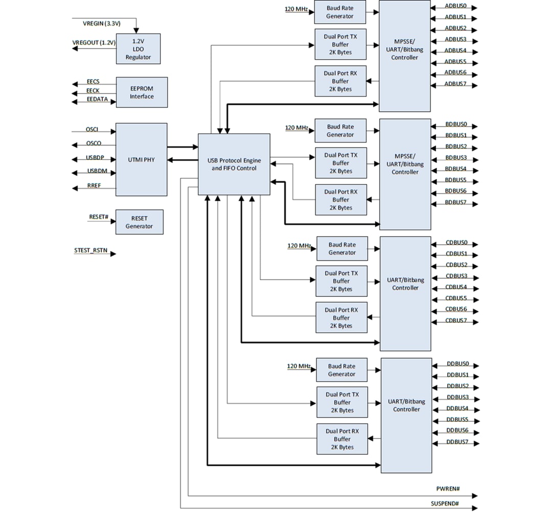 Block Diagram - FTDI Chip FT4232HA Automotive High-Speed USB to UART/MPSSE