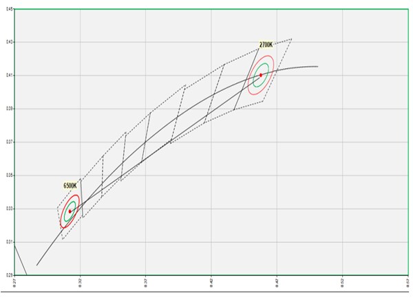 Performance Graph - Luminus Devices CCT Tunable LED COBs