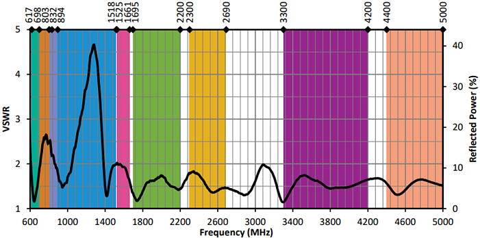 Performance Graph - TE Connectivity / Linx Technologies ANT-5GW-FPC-LH Flexible Cellular Sub-6 5G Antennas