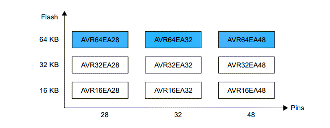Microchip Technology AVR64EA28/32/48 AVR® EA Microcontrollers