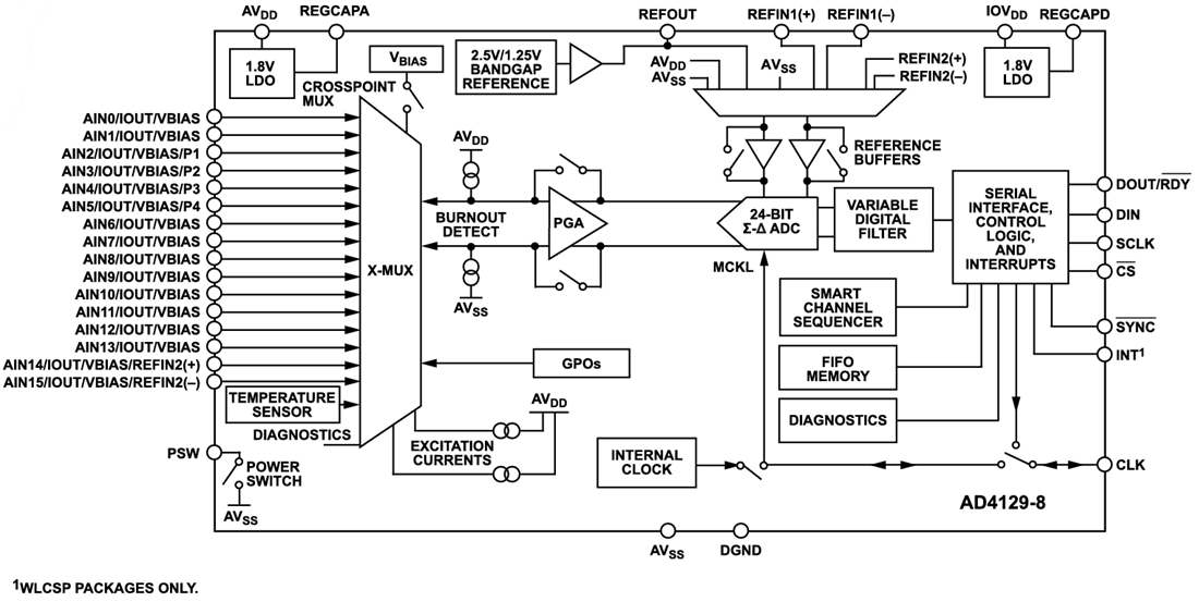 Block Diagram - Analog Devices Inc. AD4129 16-Bit Sigma-Delta ADCs