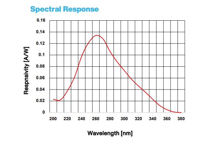 Advanced Photonix APX-SC0010 Silicon Carbide Photodiode