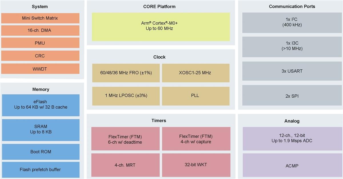 Block Diagram - NXP Semiconductors Semiconductors LPC86x 32-bit Arm® Cortex®-M0+ MCUs
