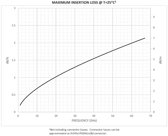 Samtec GC86 Magnum RF™ SMPM Ganged Cable Assemblies