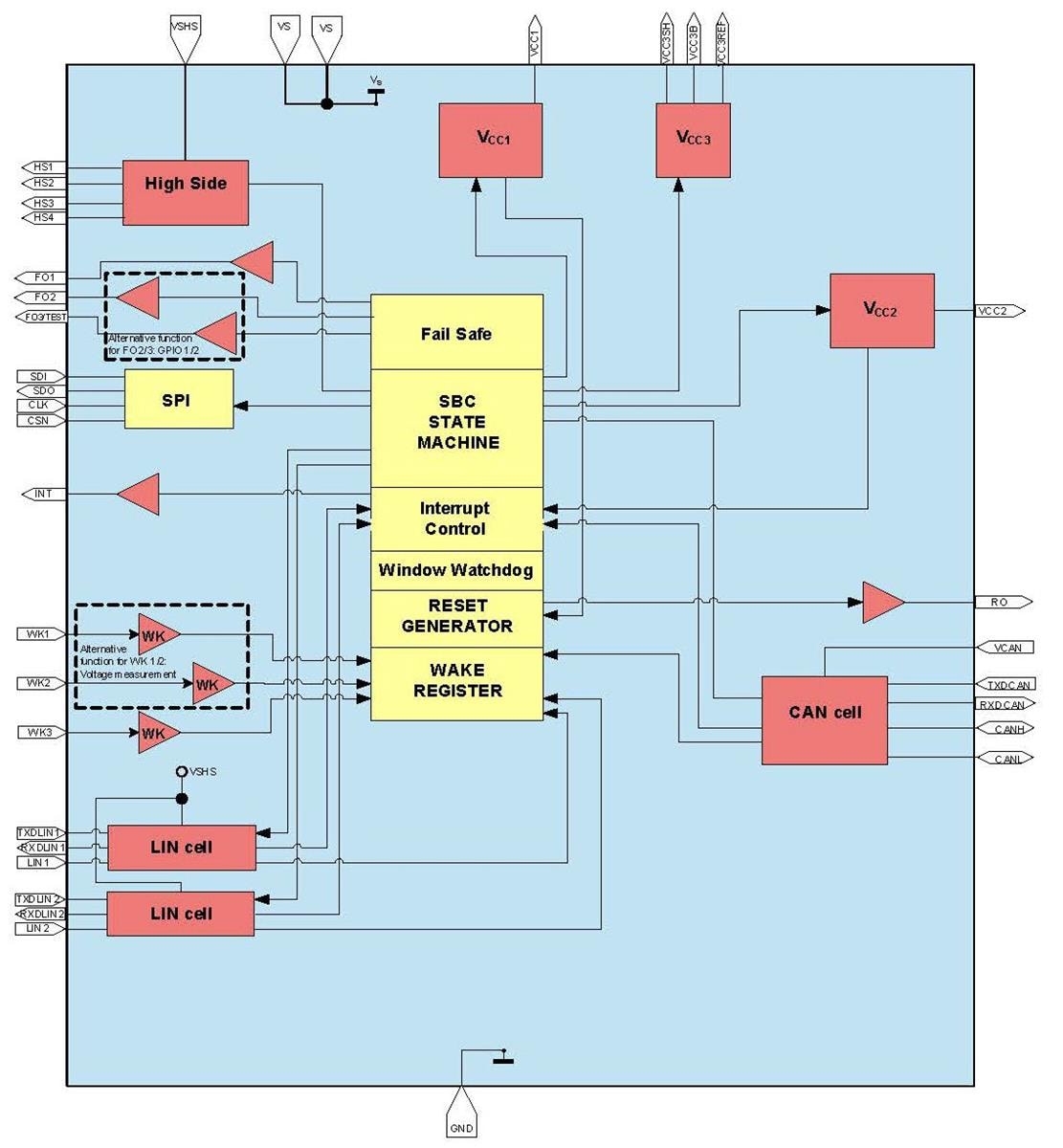 Block Diagram - Infineon Technologies OPTIREG™ Mid-Range+ SBC Family