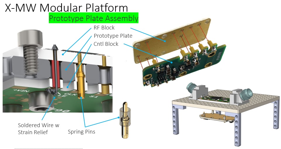 Quantic X-Microwave Modular Platform for Design