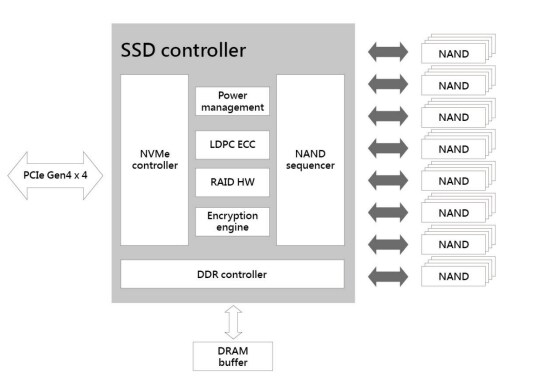 Block Diagram - Exascend PA4 Series Automotive-Grade SSDs