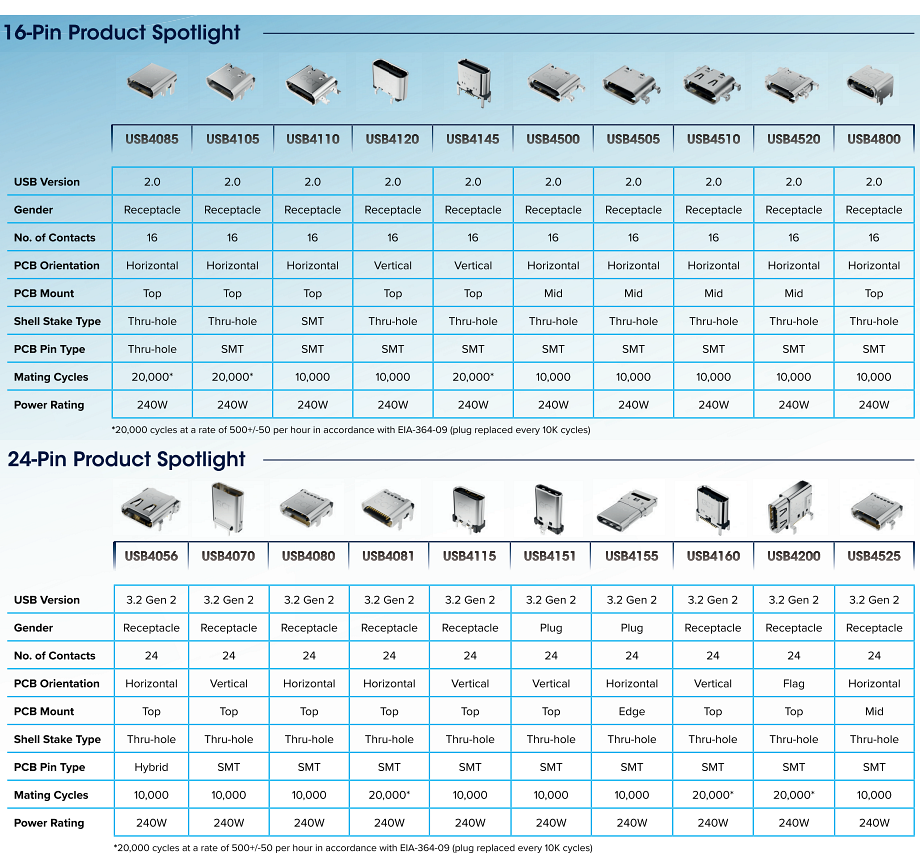 Chart - GCT 240W 16- & 24-Pin USB Type-C™ Connectors