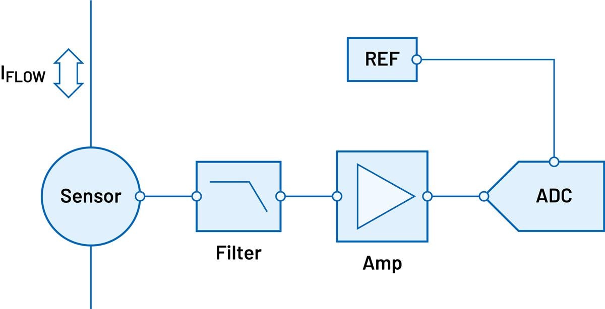 Analog Devices Inc. Generic Signal Chains for Current Measurement