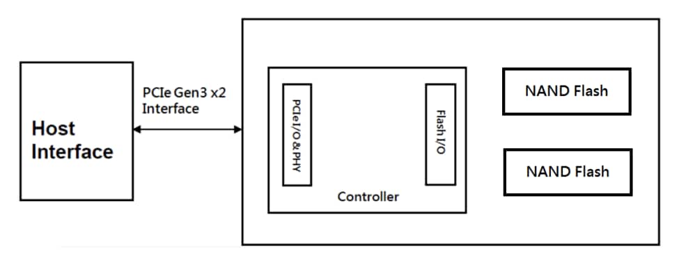 Block Diagram - Apacer Technology Inc. PV910-M280 PCI Express Flash Drives