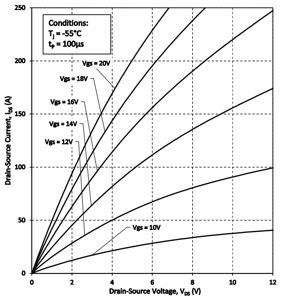 Performance Graph - SemiQ GP2T020A120H 1200V SiC MOSFET