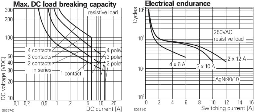 TE Connectivity / Schrack PT Miniature Relays