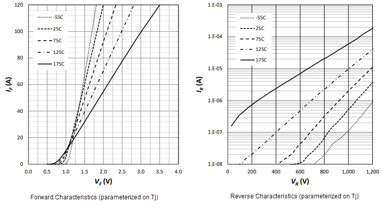 Performance Graph - SemiQ GHXS060A120S-D3 Power Module Dual Diode