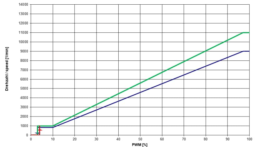 Performance Graph - ebm-papst AxiTwin 100 Counter-Rotating DC Fan