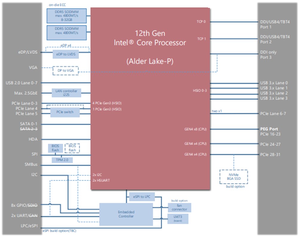 Block Diagram - ADLINK Technology Express-ADP Type 6 Module