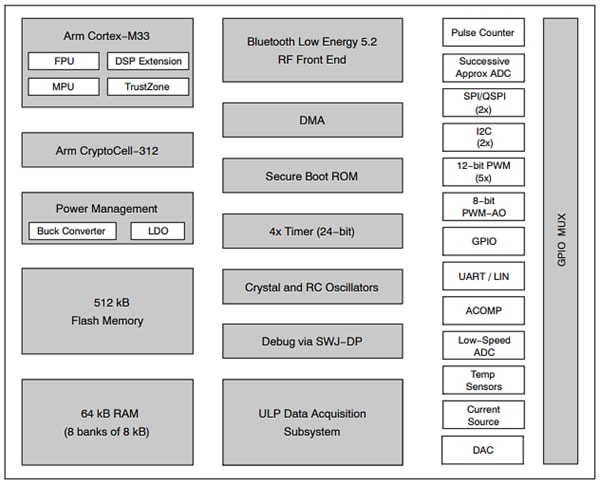 onsemi NCV-RSL15 BLUETOOTH® 5.2 Secure Wireless MCU