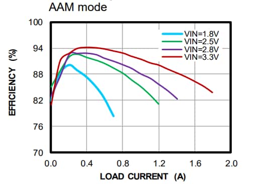 Performance Graph - Monolithic Power Systems (MPS) MPQ3414B Step-Up Converters w/ Output Disconnect