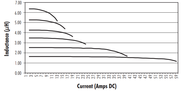 iNRCORE High Frequency Planar Transformers