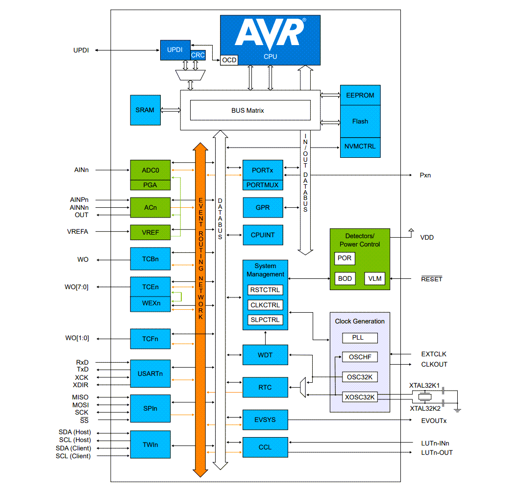 Block Diagram - Microchip Technology AVRxEB Microcontrollers