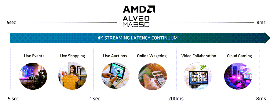 Infographic - AMD / Xilinx Alveo™ MA35D Accelerator
