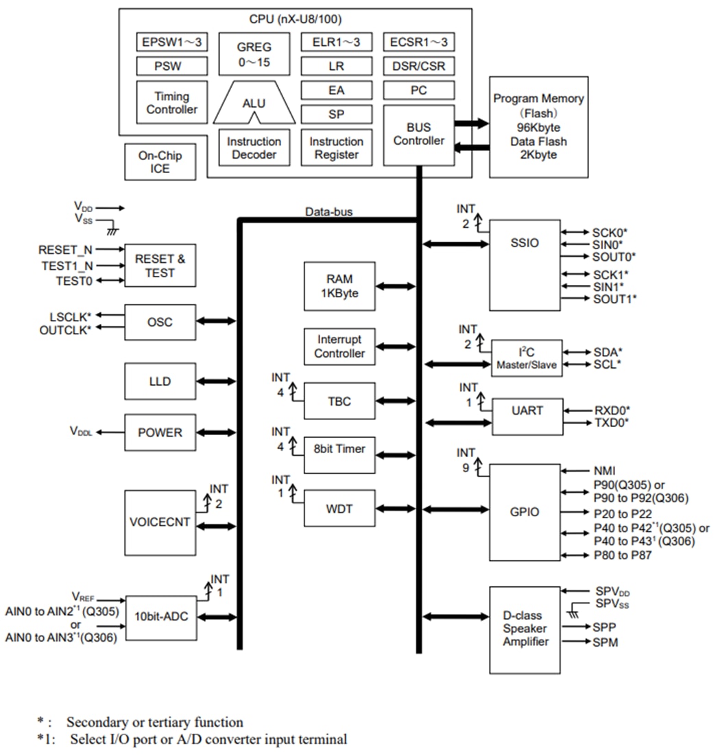 Block Diagram - ROHM Semiconductor LAPIS ML610Q305/ML610Q306 8-Bit Microcontrollers